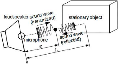 Object Surface Recognition Based on Standing Waves in Acoustic Signals